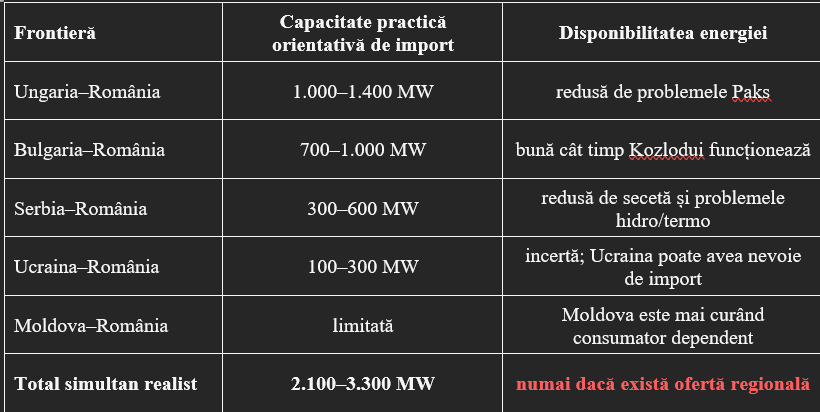 Analiză AEI: De astăzi România fără energie nucleară: salvarea vine de la importuri care pot acoperi deficitul, dar numai într-un scenariu regional favorabil
